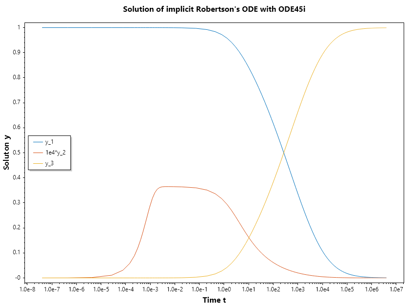 Implicit-Robertson-ODE-Ode45i.png