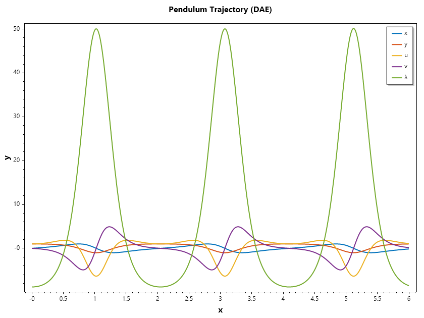 Index_1-Pendulum-Problem-Ode45a.png