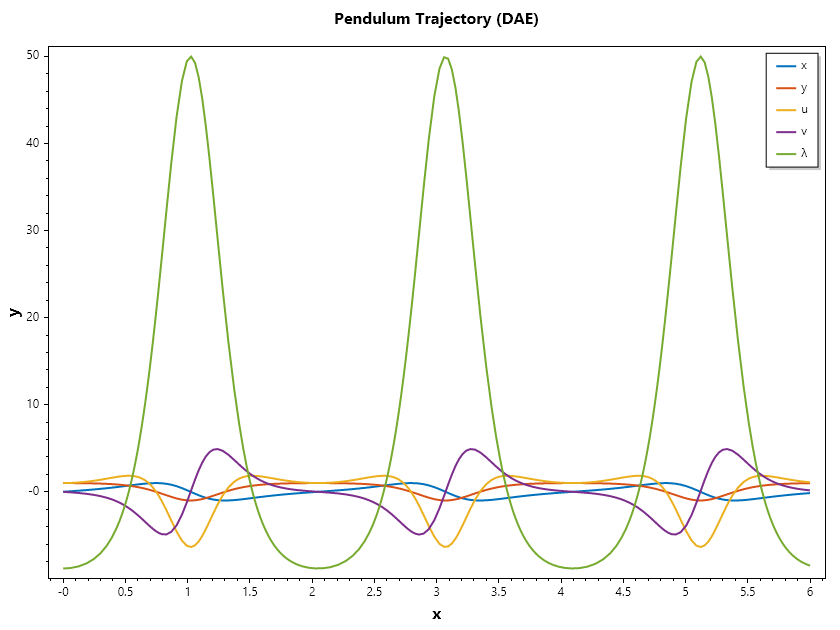 Index_2-Pendulum-Problem-Ode45a.png