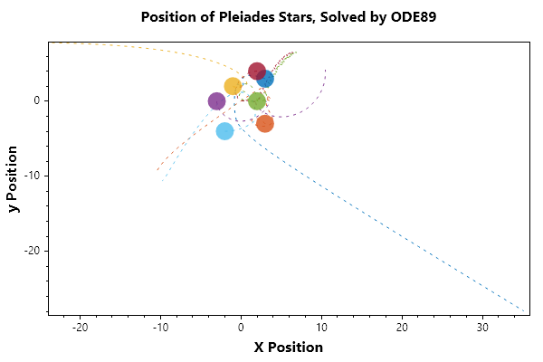 Position-of-Pleiades-Stars-CCL-Math-Ode89.gif