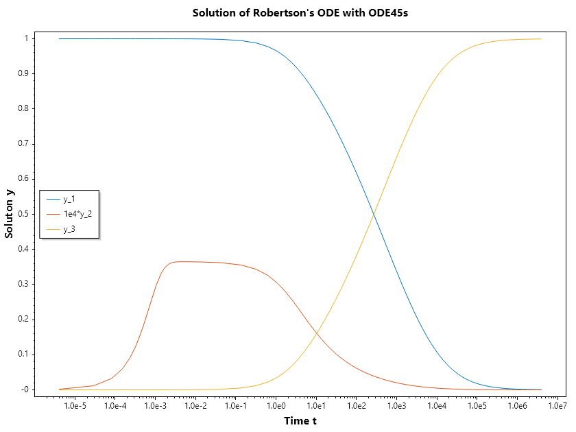 Robertson-ODE-Ode45s.png