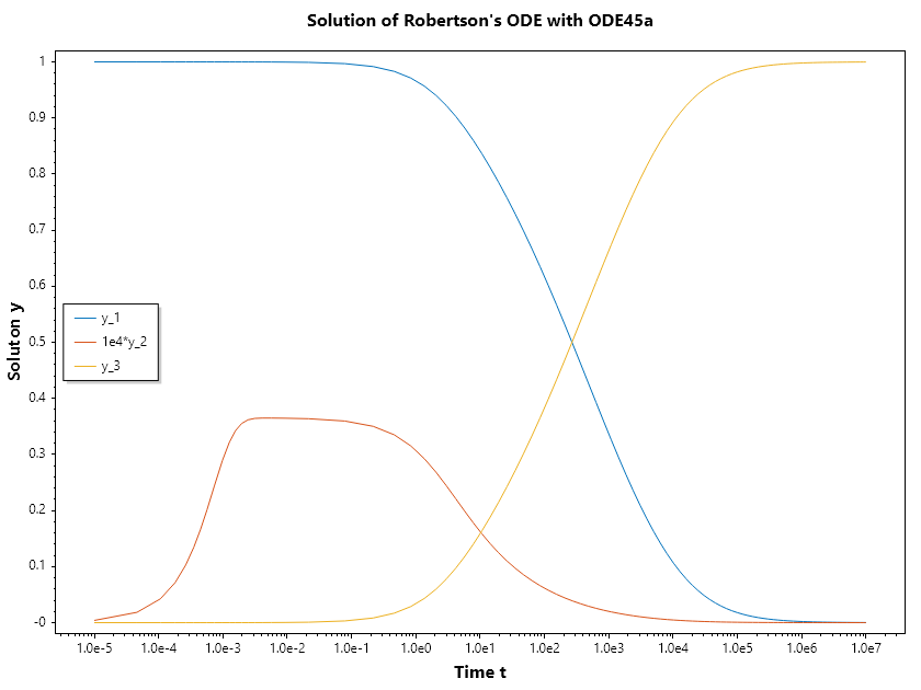 Robertson-ODE-given-points-Ode45a.png