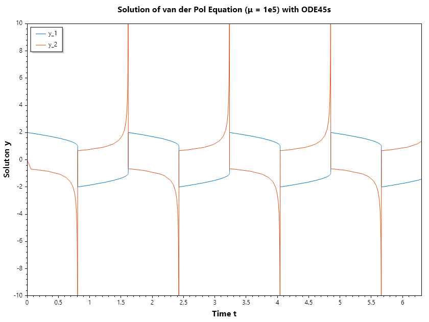 Van-der-Pol-μ=1e5-Ode45s.png